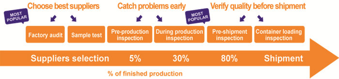 China Quality inspection services