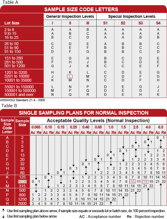 aql table