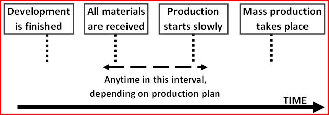 China Pre-Production Inspection-Materials Quality control