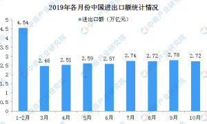 Promote the development of high-quality trade What is the development status of China's foreign trade industry