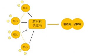 Analysis on the development trend of B2B global manufacturing supply chain