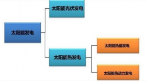 The Differences between Solar and Photovoltaic Power Generation