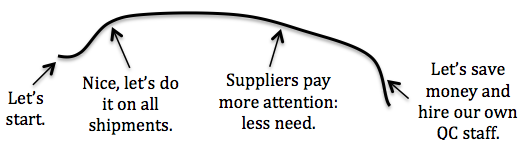 QC inspections: client cycle