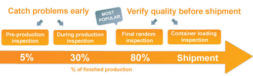 4 types of Quality inspection services